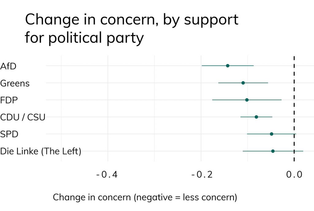 Change in concern, by support for political party