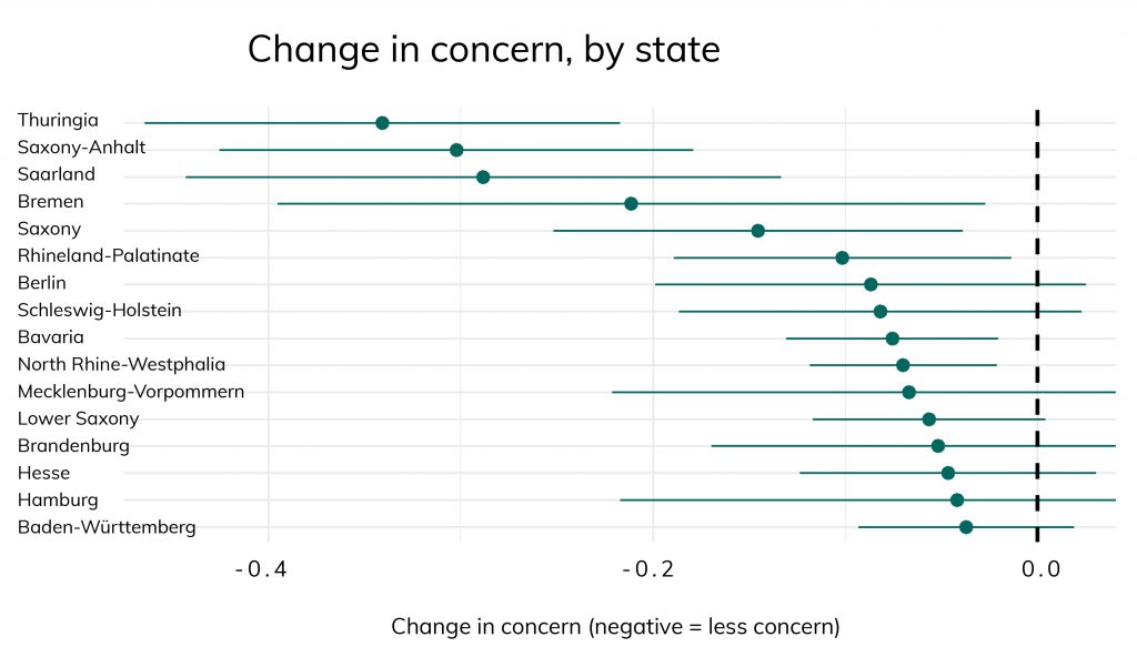 Change in concern, by state