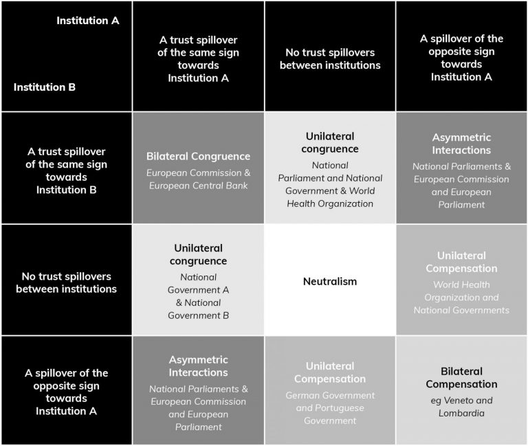 Public trust and the intertwined fate of institutions in the Covid-19 ...