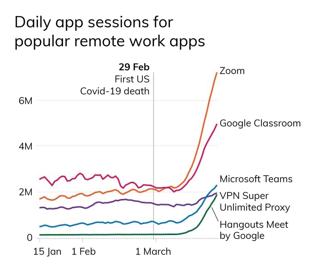 App popularity according to iOS App Store rankings on March 16-18. Source: Apptopia