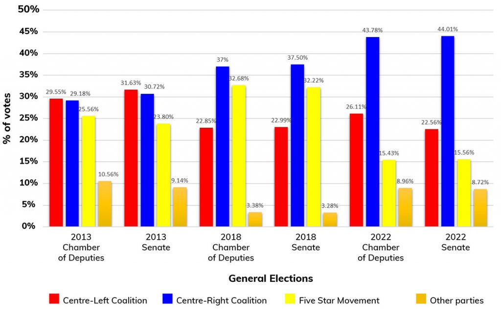 Coalitions in Italian general elections