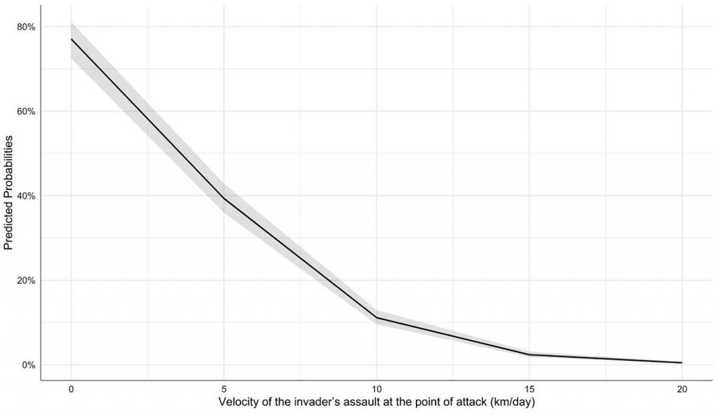 Probabilities of a Russian breakthrough