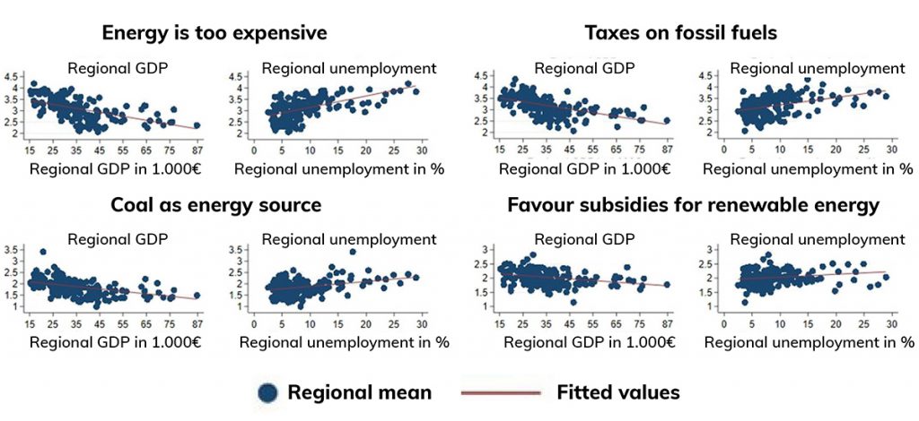 figure 1 support for climate change versus gdp and unemployment rearranged