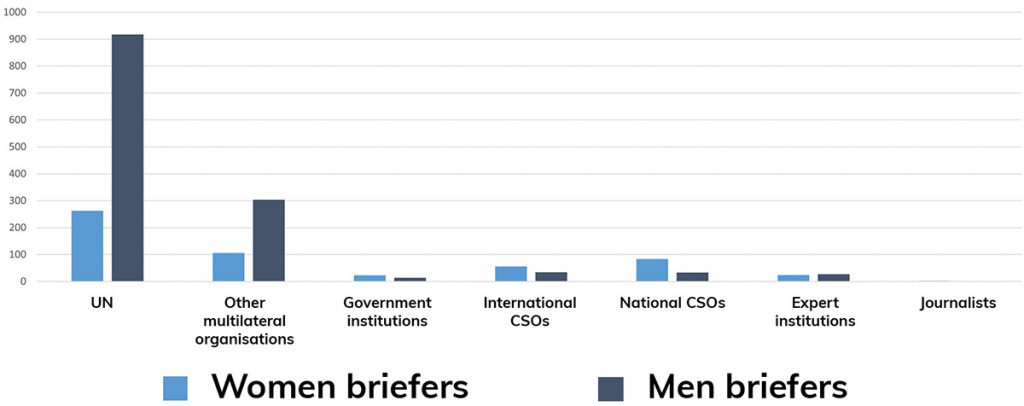 Briefers by institutional affiliation and gender