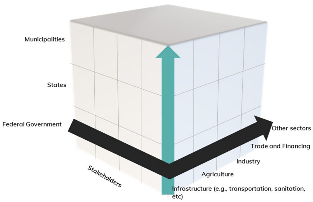 Governance Cube