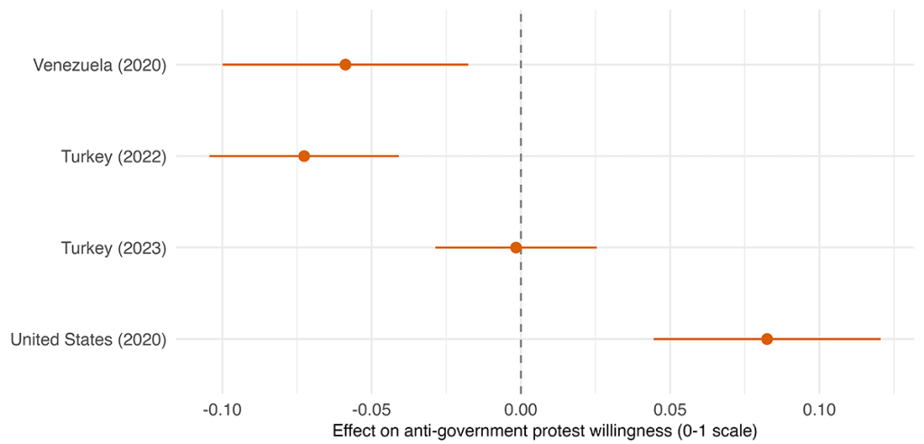 Line graph shows effect on anti-government protest willingness on a scale of 1-10 for Venezuela, Turkey, and US