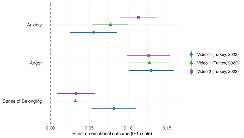 Line graph show effect on emotional outcome on a scale of 0-1 for Turkiye across 3 videos in categories of anxiety, anger and sense of belonging