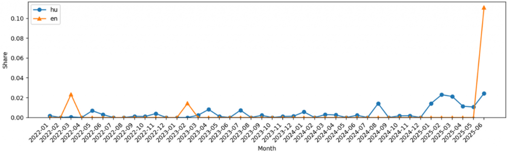 Line graph displaying the share of security and Pride topic mentions on elite channels by month, with hu (blue) and en (orange) lines. “hu” shows small peaks, while “en” spikes sharply in 2023-06.