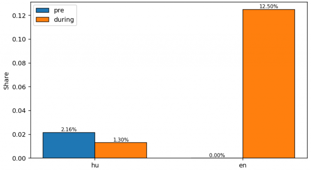 Bar chart titled Placebo window (elite) shows pre (blue) and during (orange) shares for hu (2.16% pre, 1.30% during) and en (0% pre, 12.50% during), highlighting a notable Pride-related increase in the en group during the observed period.