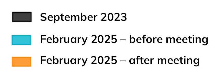 Legend: September 2023 (grey), February 2025 before meeting (blue), February 2025 after meeting (orange).