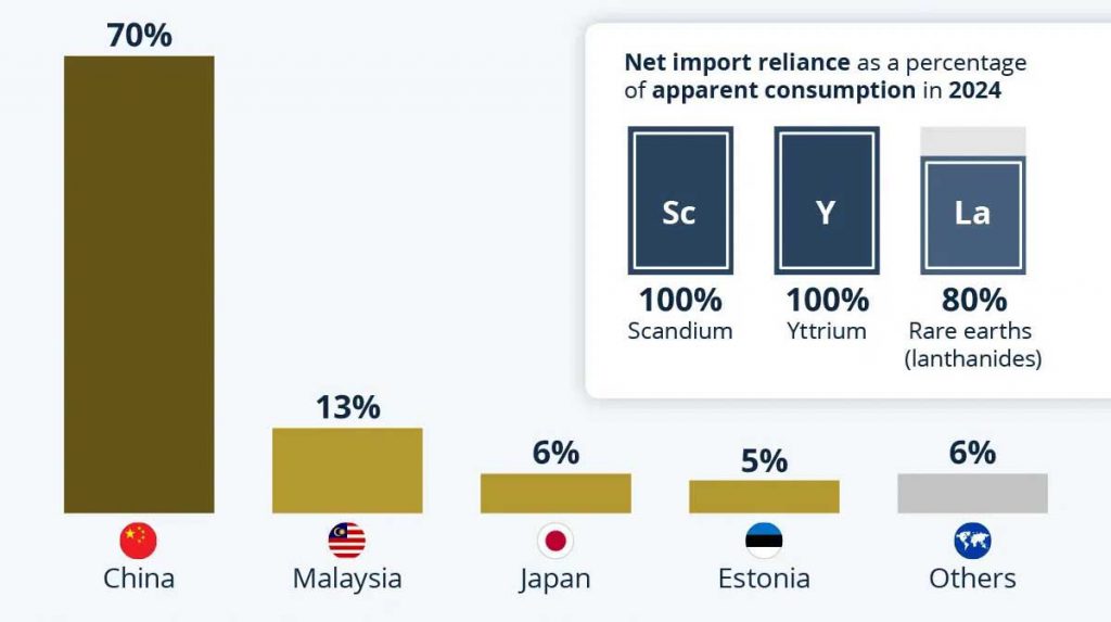 Bar chart showing net import reliance for rare earth elements in 2024. China is 70%, Malaysia 13%, Japan 6%, Estonia 5%, Others 6%.