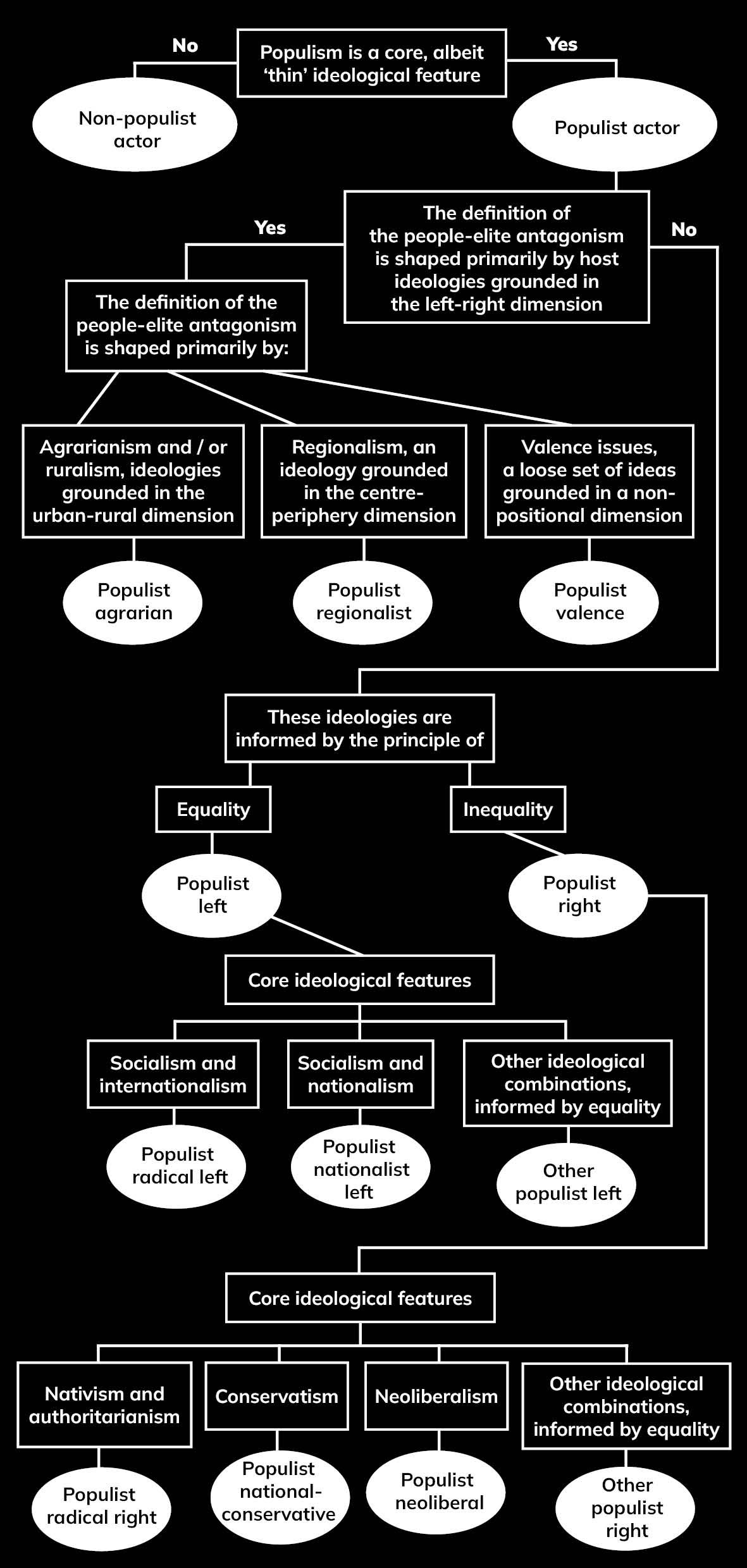 Flowchart showing different types of populism