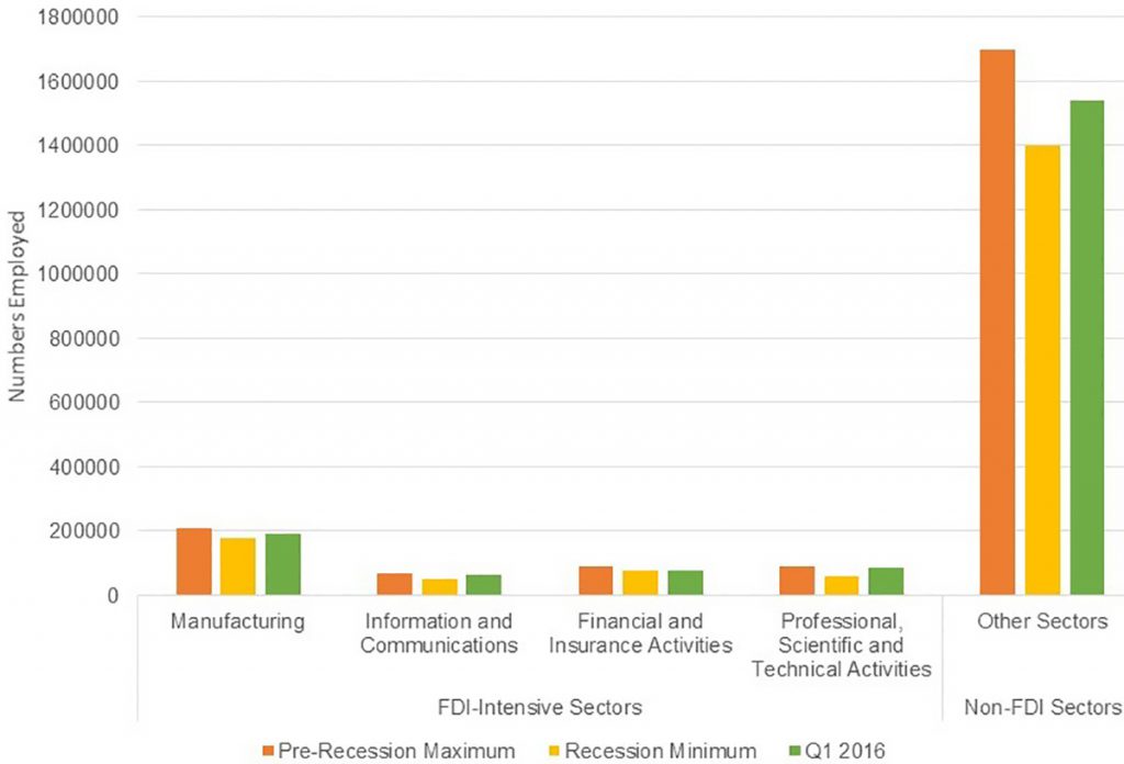 Ireland's employment by sector