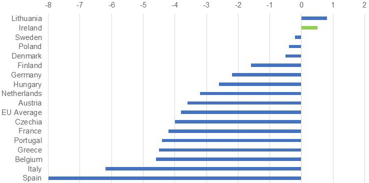 Forecast % change in GDP, from pre-pandemic level to end of 2021