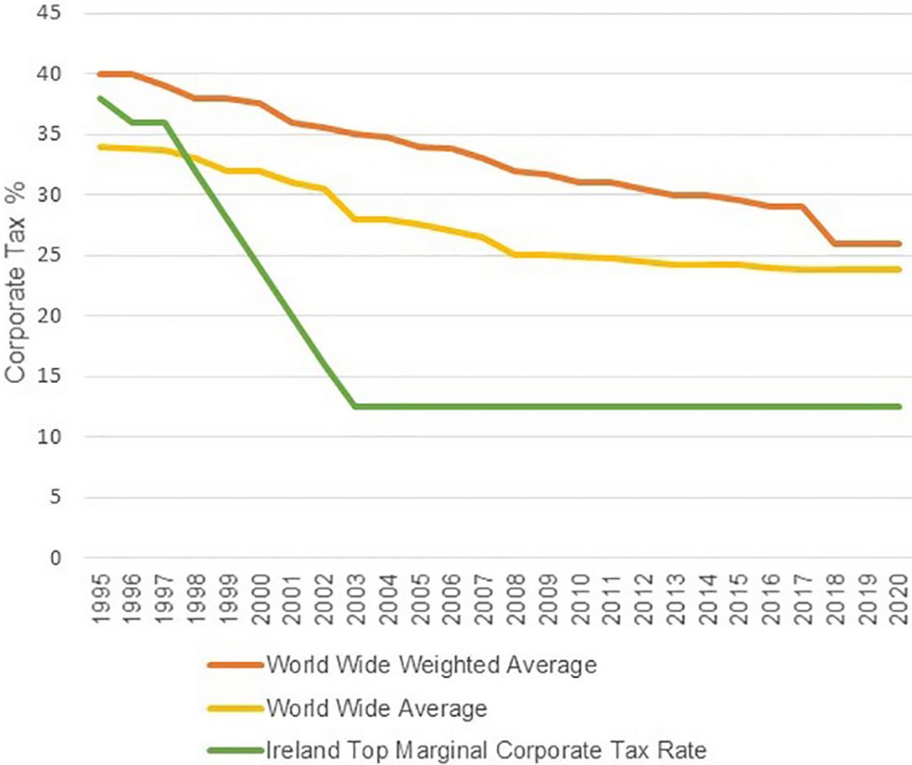 biden-s-minimum-corporate-tax-rate-could-destroy-ireland-s-economic