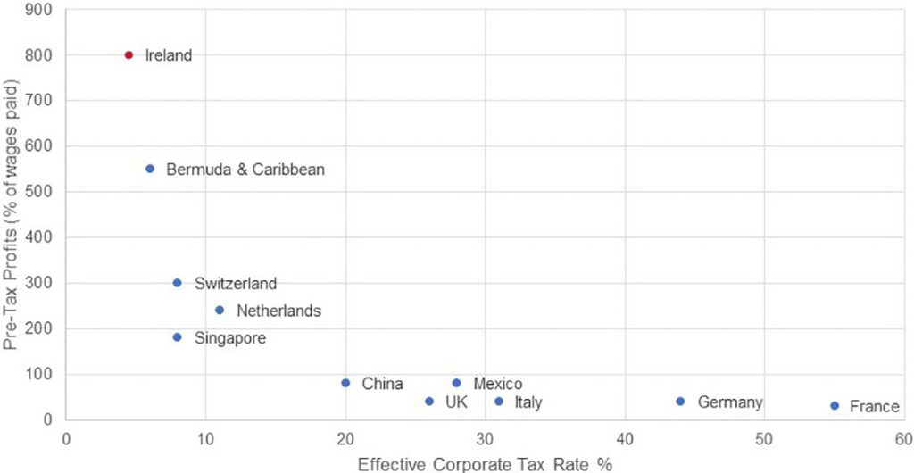 Where do US multinationals book their profits? Majority-owned affiliates of US multinationals, 2016