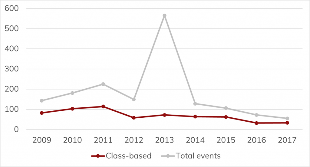 Figure 1 Class-based protest and all protest events in Bulgaria, 2009-2017 (total number)