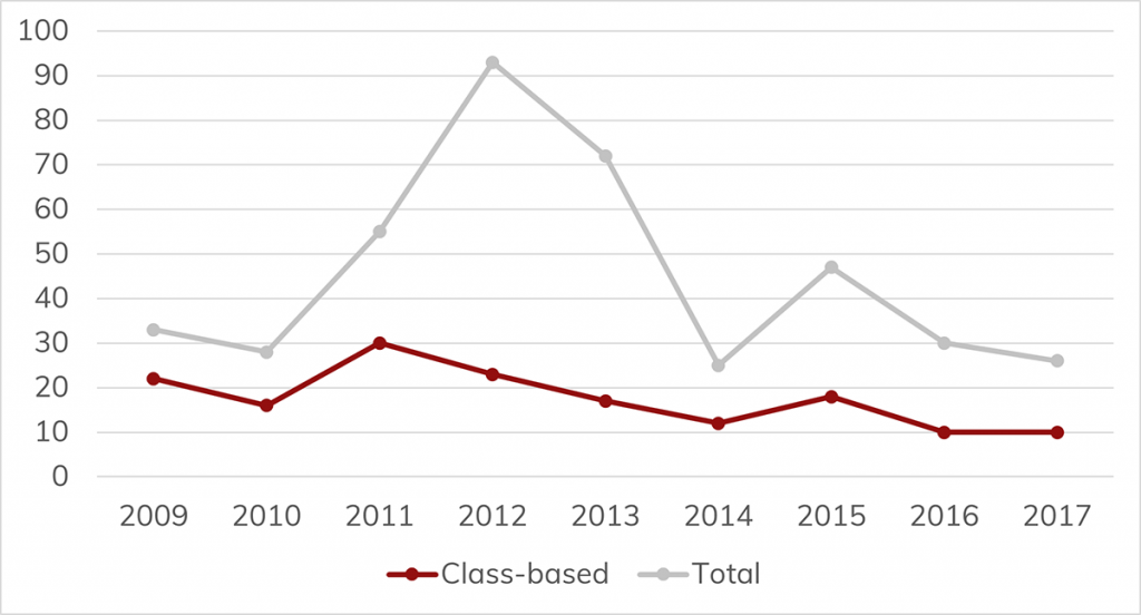 Figure 2: Class-based protest and all protest events in Slovenia, 2009-2017 (total number)