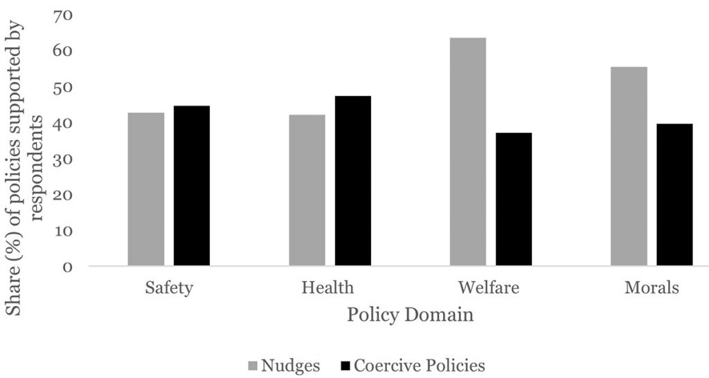 Support for paternalistic policies (US data)