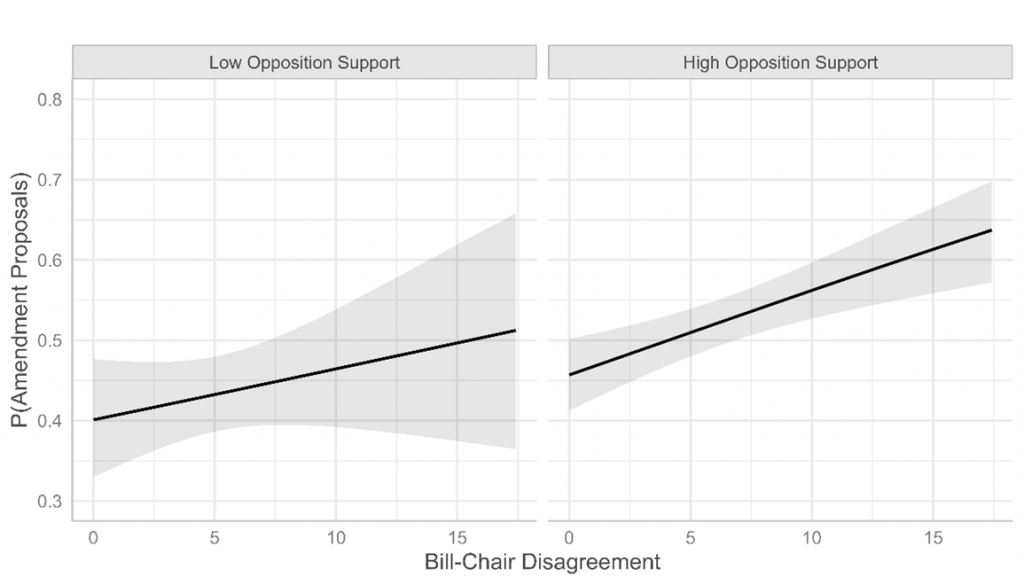 Predicted probabilities of amendments by opposition support, opposition chair, and bill-chair policy disagreement