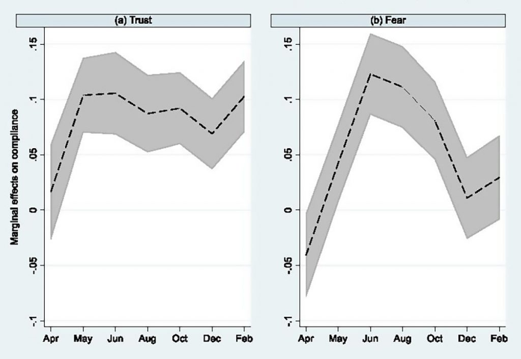 Association of trust and fear with compliance, over time, in Austria