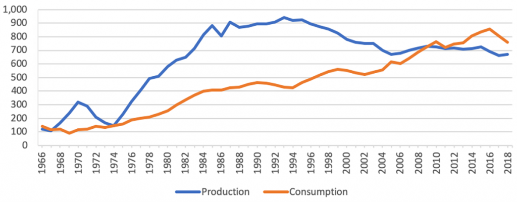 Egypt oil production and consumption, 1,000 barrels a day