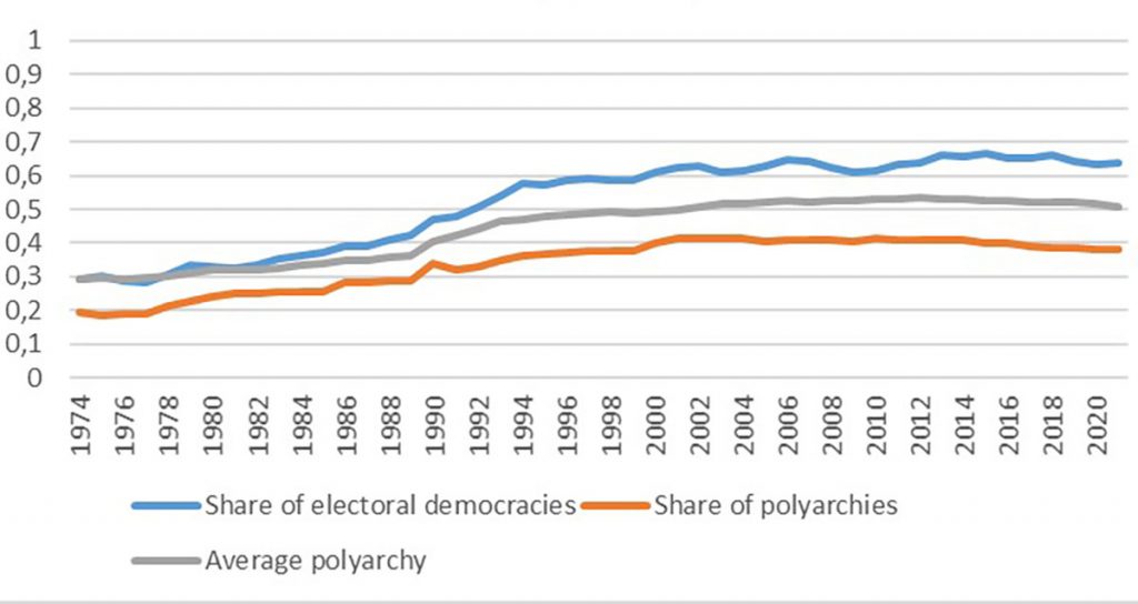 Average polyarchy and proportions of minimalist democracies and polyarchies, 1974–2021