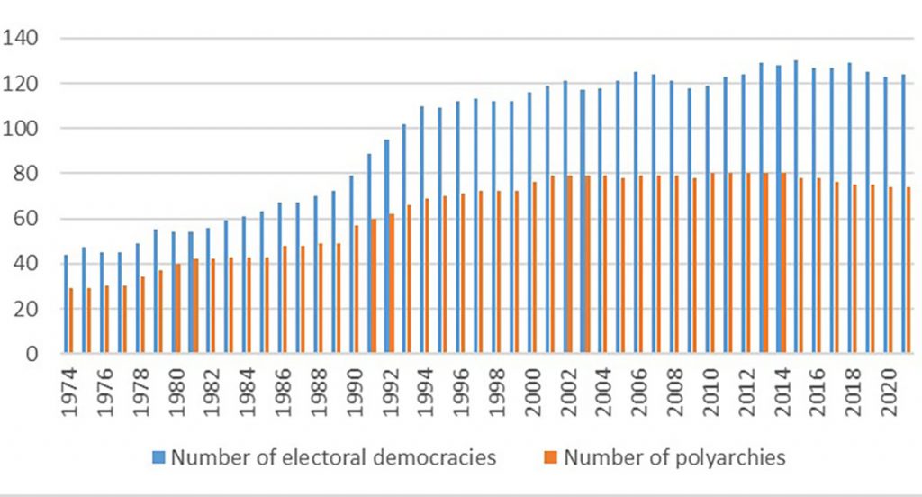Number of electoral democracies and polyarchies, 1974–2021