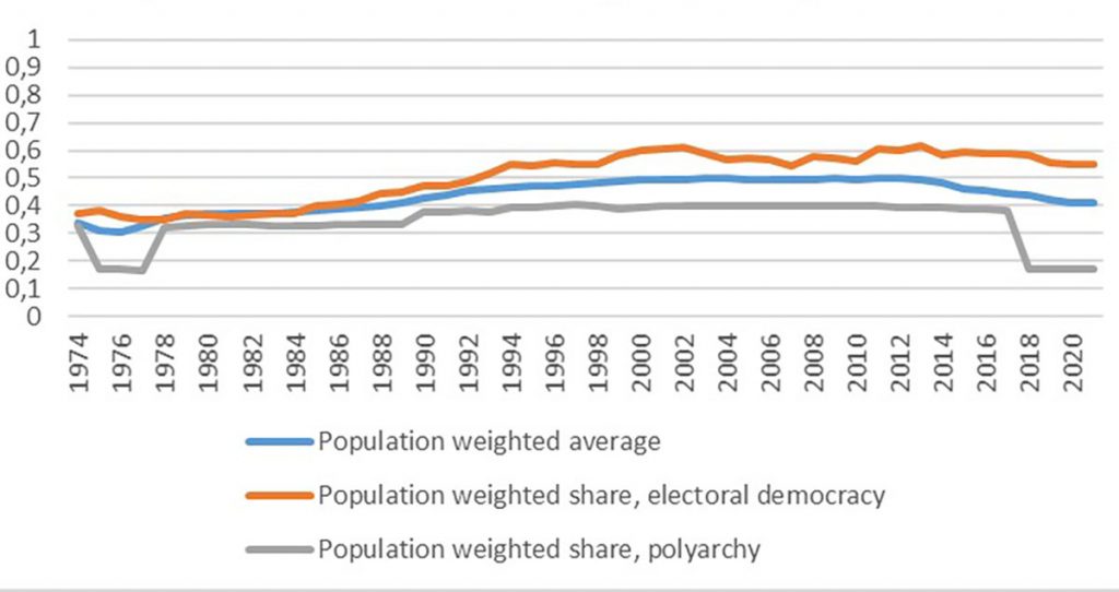 Population-weighted average of polyarchy and proportions of electoral democracy and polyarchy, 1974–2021