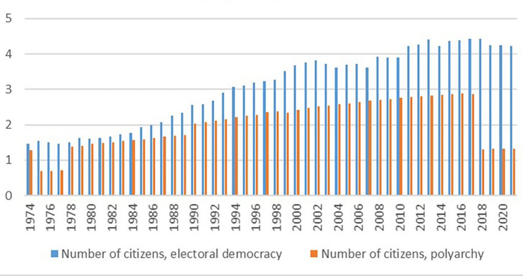 Number of people (billions) living in electoral democracies and polyarchies, 1974–2021