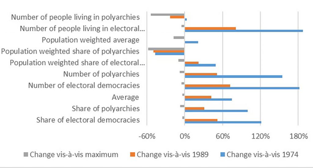 Degree of change from 1974, 1989, and year with maximum to 2021