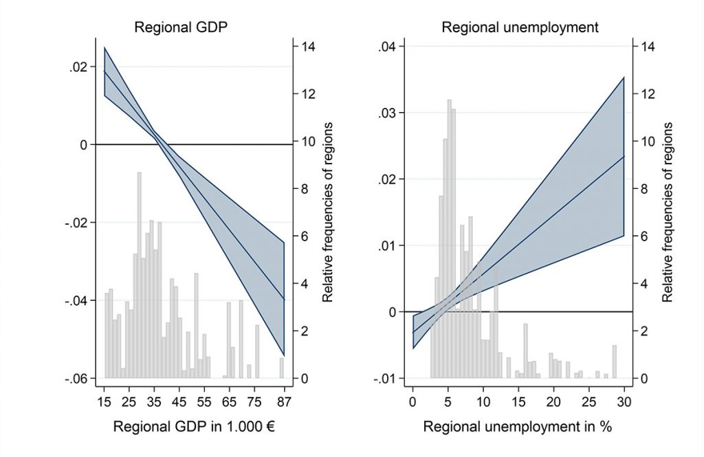 Effects of threatened coal jobs on support for coal as energy source across regional GDP and unemployment rate.