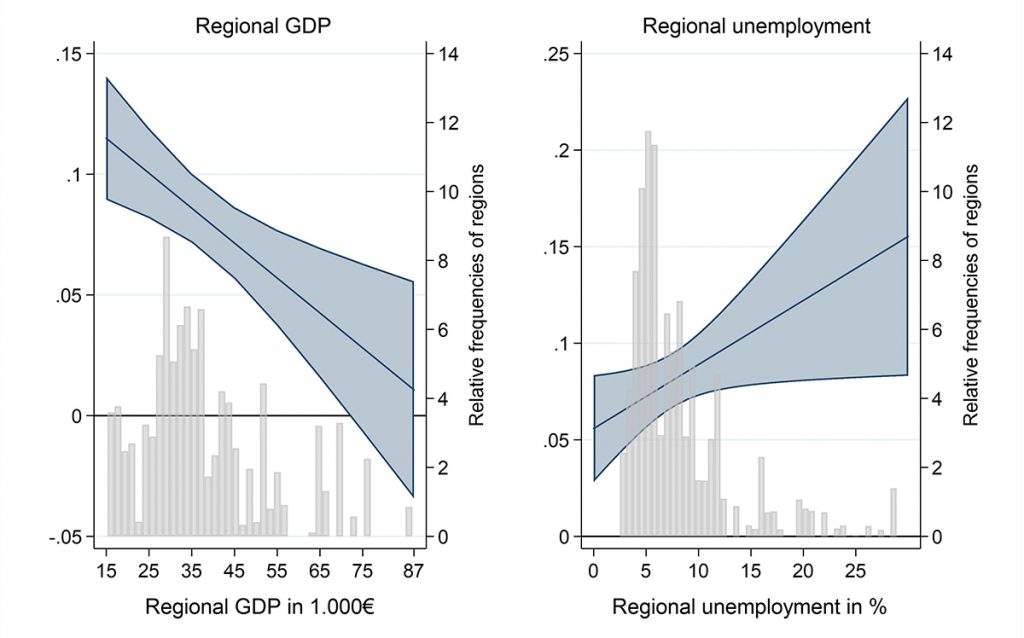 Figure 3: Effects of egalitarianism on concerns that energy is becoming too expensive across regional GDP and unemployment rate