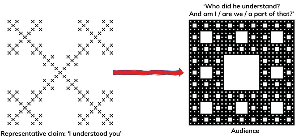 Representative claim 'I understood you' mapped as a square figure, that is not fractal