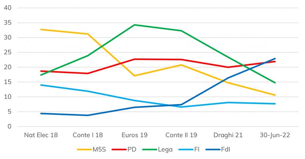 Decline of Five Star since 2018 against main parties