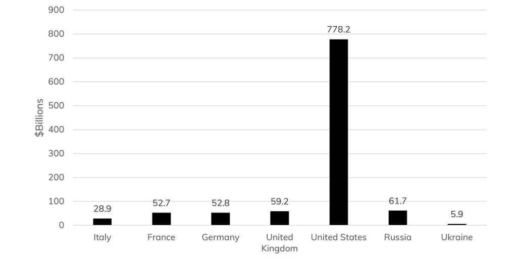 Defence spending by country