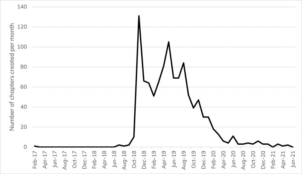 Figure1 Extinction Rebellion chapter creation over time