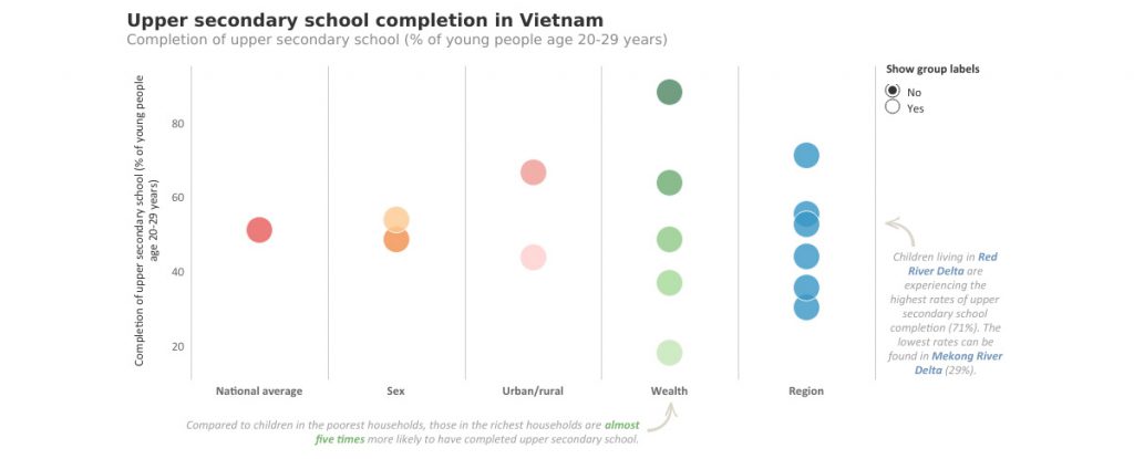 Graph 2 children's education in Vietnam