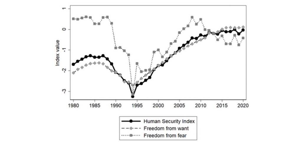 Figure 1: Human security in Rwanda over time