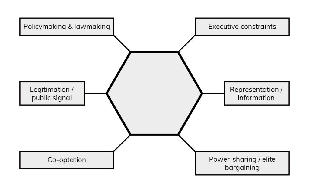 Figure 1: Dimensions of Authoritarian Legislatures’ Tasks