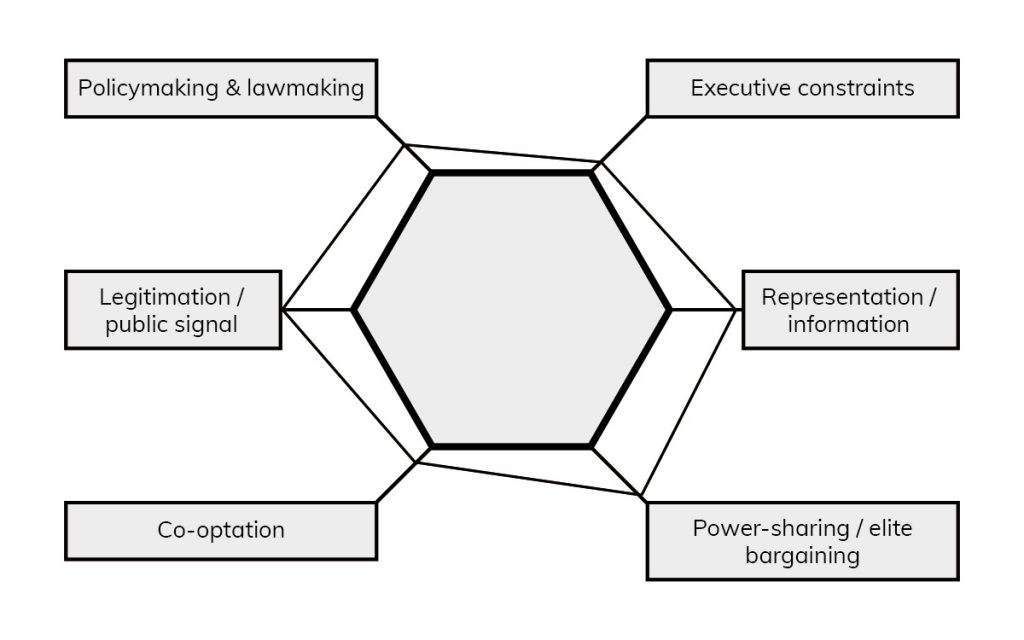 Figure 2: Dimensions of the Chinese National People’s Congress’ Tasks