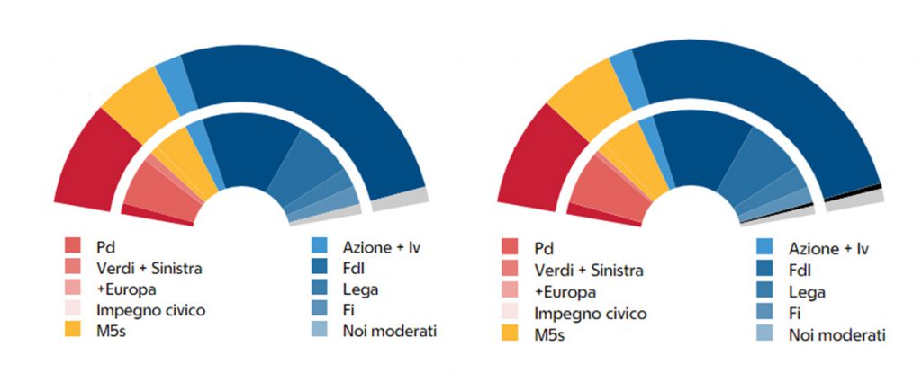 Election results for the Italian Chamber of Deputies and Senate