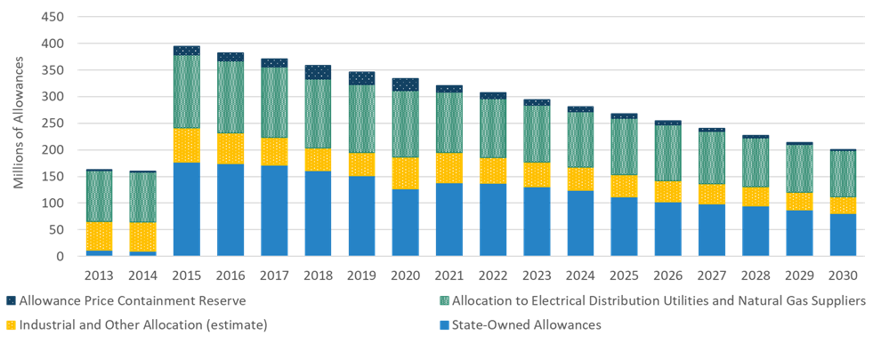Distribution of emissions allowances between 2013 and 2030.