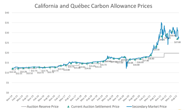 California and Québec carbon allowance prices, November 2014 to August 2022