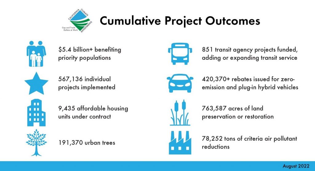 Cumulative project outcomes of the Cap and Trade Program