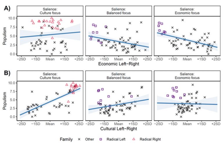 Understanding Populist Parties