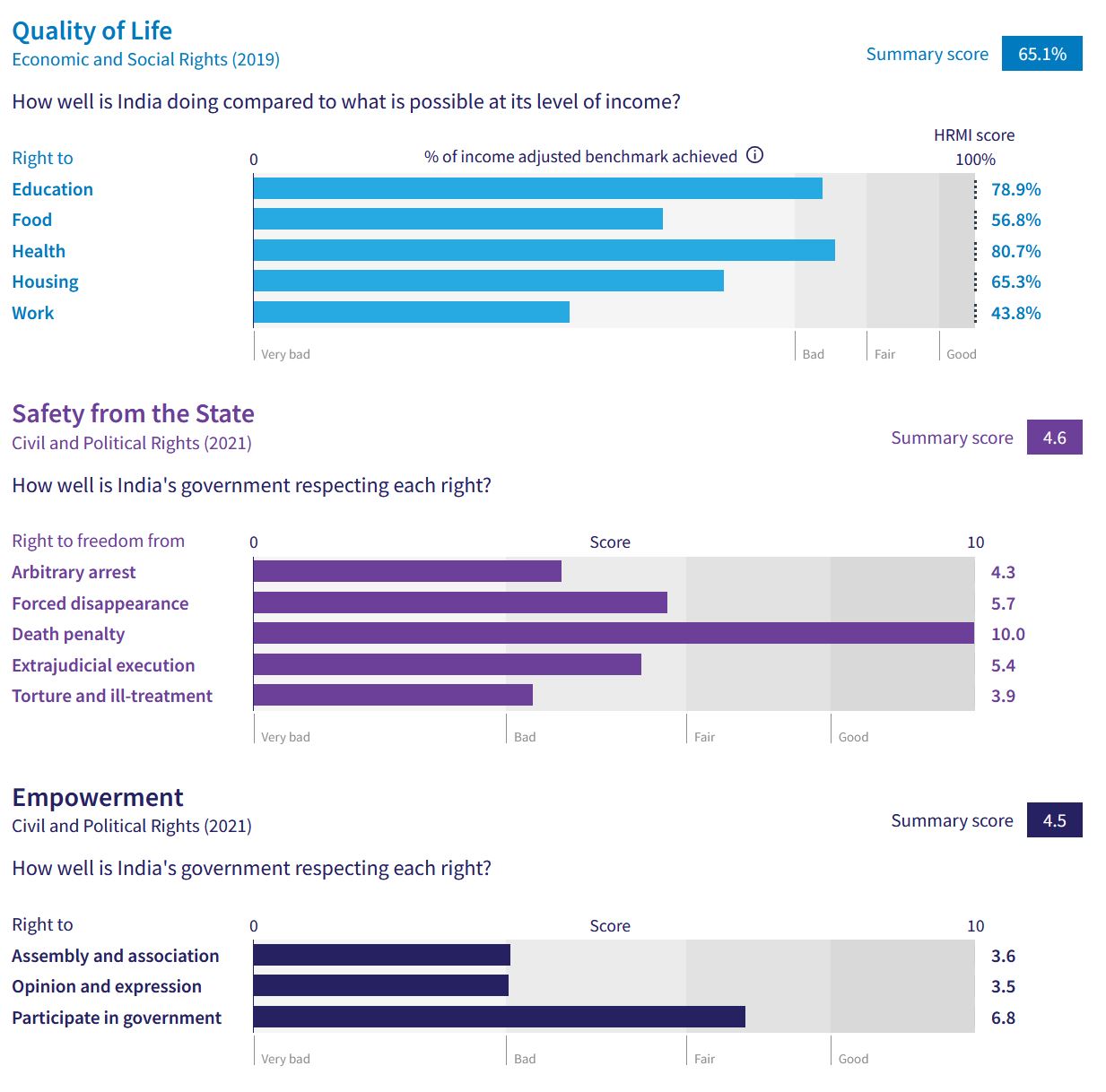 Human Rights Measurment Initiative