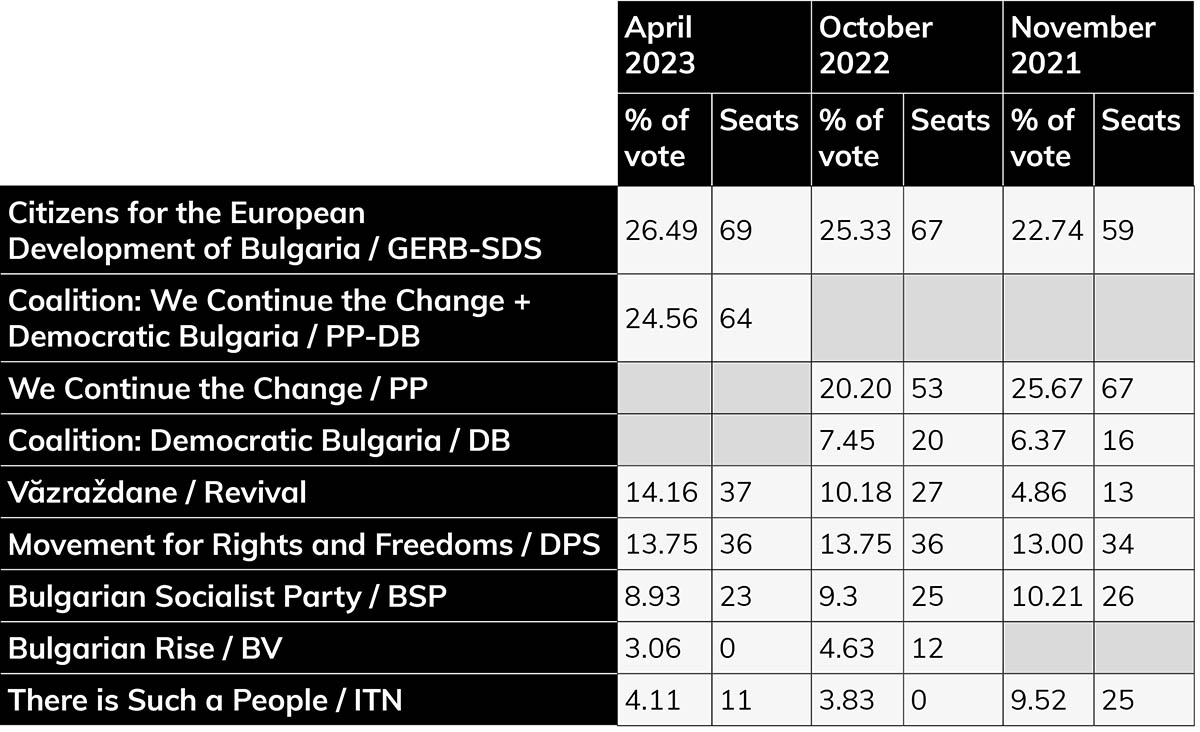 2023 Bulgarian Elections