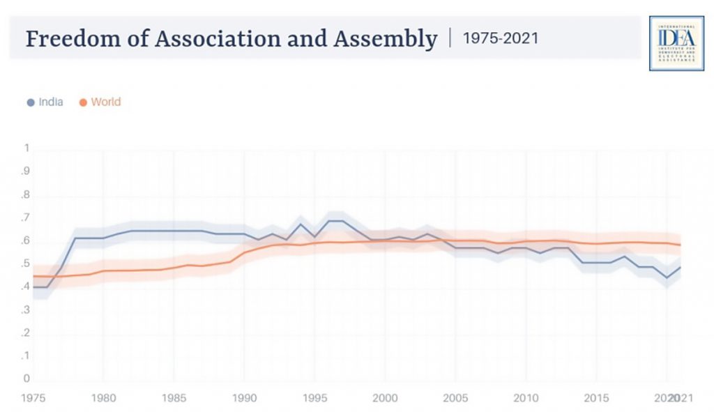 Freedom of Association and Assembly 1975 to 2021, India vs the World