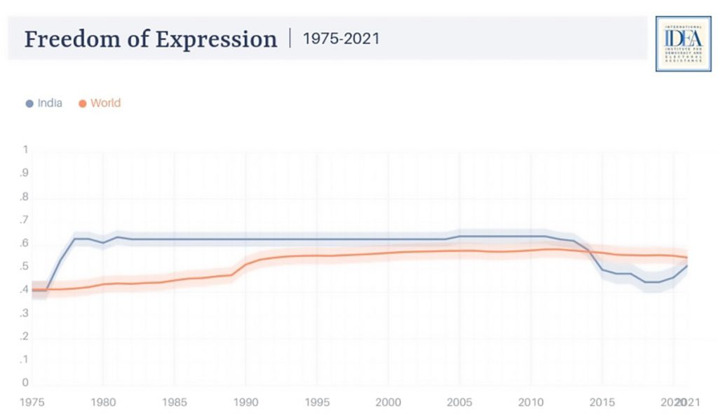 Freedom of Expression 1975 to 2021, India vs the World